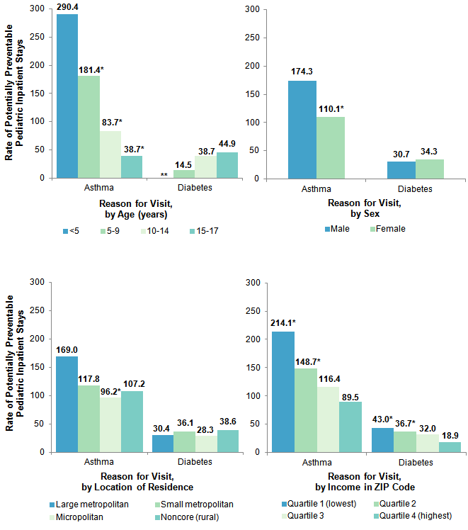 Figure 4 is a set of bar charts illustrating the rate of potentially preventable pediatric inpatient stays and diabetes by patient characteristic in 2012.