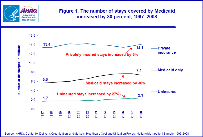 Figure 1 is a trend line chart illustrating the number of stays covered by Medicaid increased by 30 percent from 1997 to 2008.