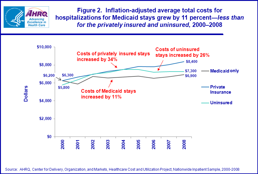 Figure 2 is a trend line chart illustrating the inflation-adjusted average total costs for hospitalizations for Medicaid stays grew by 11 percentâ€”less than for the privately insured and uninsured from 2000 to 2008.
