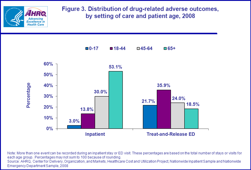 Figure 3 is a bar chart illustrating the distribution of drug-related adverse outcomes, by setting of care and patient age in 2008.