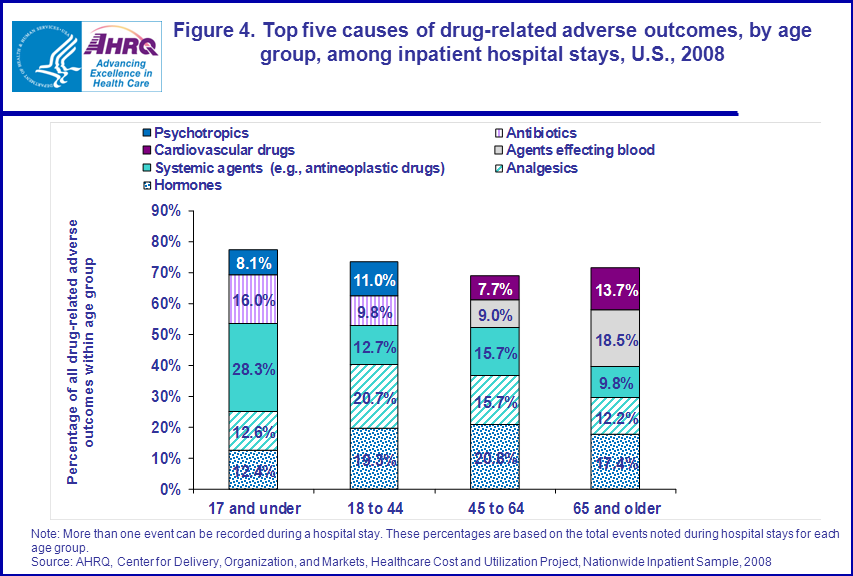 Figure 4 is a stacked column bar chart illustrating the top 5 causes of drug-related adverse outcomes, by age group, among inpatient hospital stays, United States in 2008.