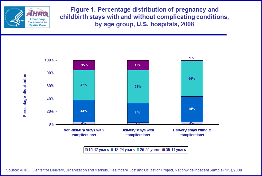 Figure 1 is a bar chart illustrating the percentage distribution of pregnancy and childbirth stays with and without complicating conditions, by age group, hospitals in 2008.