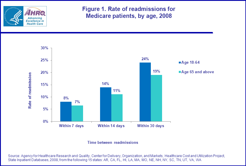 Figure 1 is a bar chart illustrating the rate of readmissions for Medicare patients, by age in 2008.