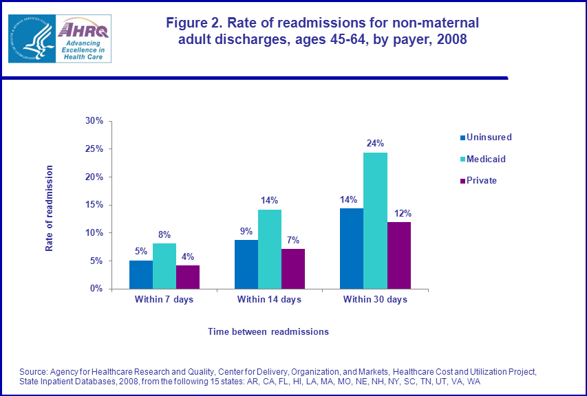 Figure 2 is a bar chart illustrating the rate of readmissions for non-maternal adult discharges, ages 45-64, by payer in 2008.