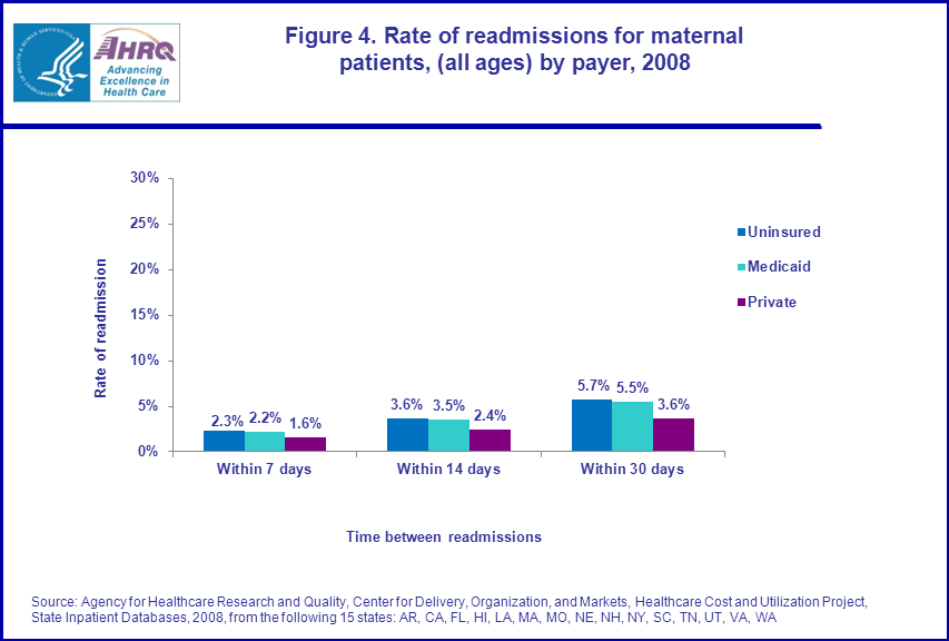 Figure 4 is bar chart illustrating the rate of readmissions for maternal patients, all ages by payer in 2008.