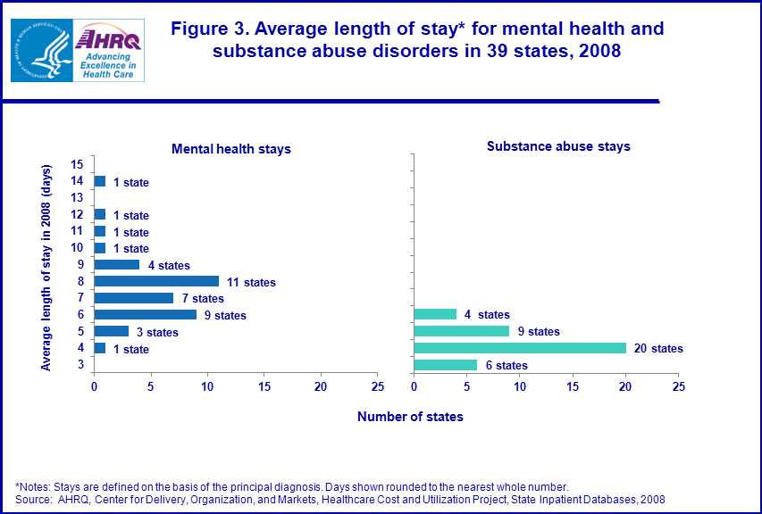 Figure 3 is a bar chart illustrating the average length of stay for mental health and substance abuse disorders in 39 states in 2008.