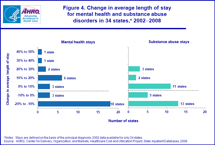 Figure 4 is a bar chart illustrating the change in average length of stay for mental health and substance abuse disorders in 34 states from 2002 to 2008.