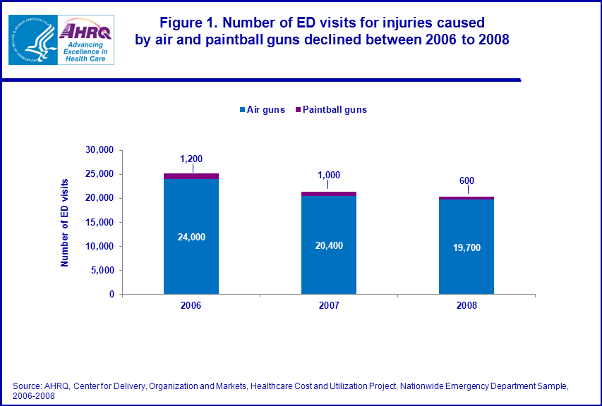 Figure 1 is a bar chart illustrating the number of emergency department visits for injuries caused by air and paintball guns declined between 2006 and 2008.