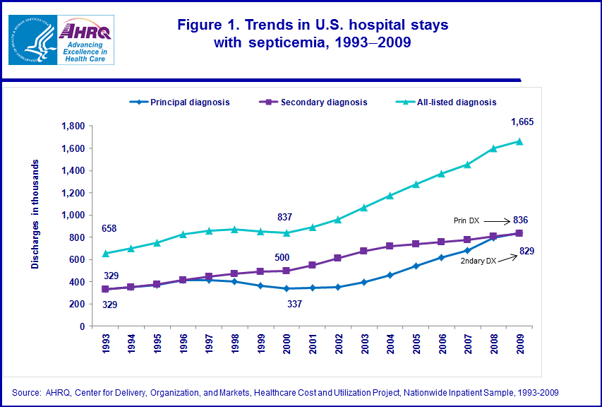 Figure 1 is a trend line chart illustrating the trends in United States hospital stays with septicemia from 1993 to 2009.