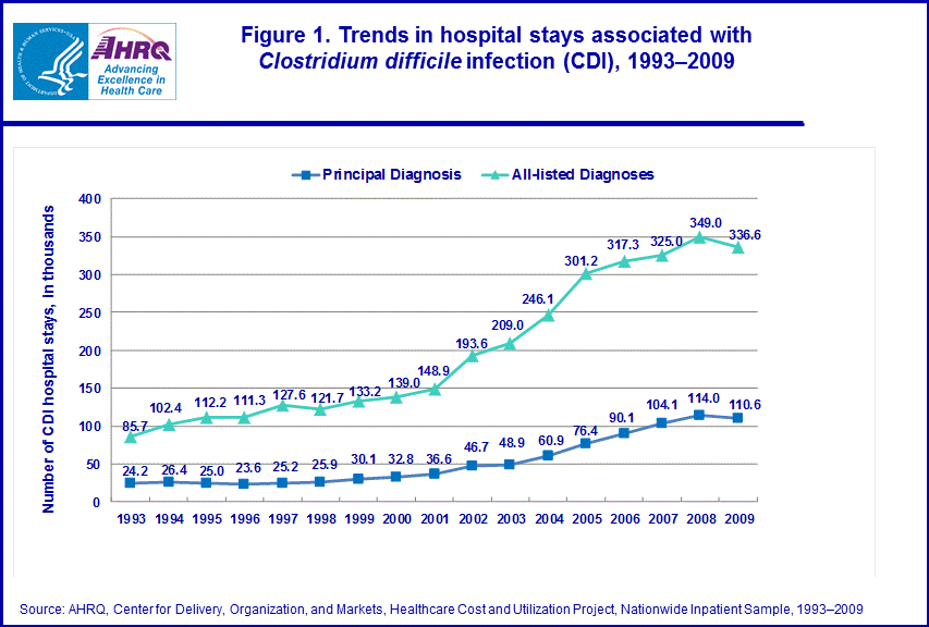 Figure 1 is a trend line chart illustrating the trends in hospital stays associated with Clostridium difficile infection from 1993 to 2009.