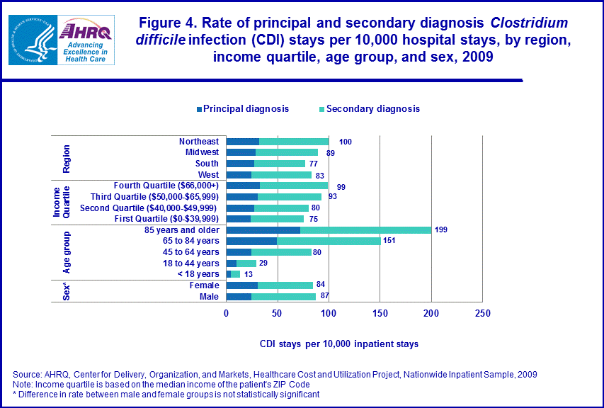 Figure 4 is a stacked bar chart illustrating the rate of principal and secondary diagnosis Clostridium difficile infection stays per 10,000 hospital stays, by region, income quartile, age group, and sex in 2009.