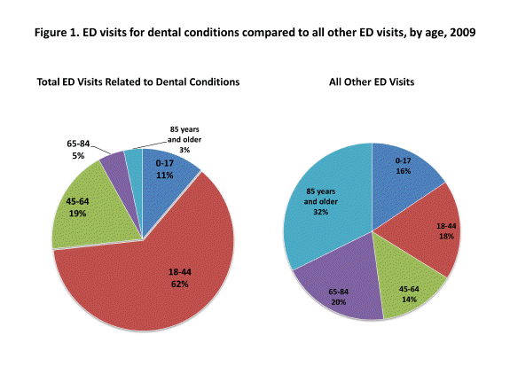 Figure 1 is two pie charts illustrating emergency department visits for dental conditions compared to all other ED visits, by age in 2009.