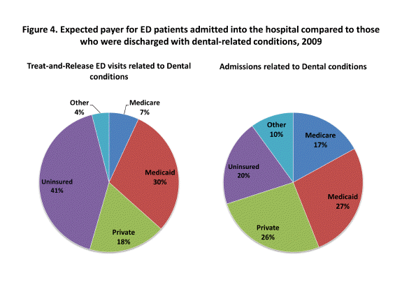 Figure 4 is two pie charts illustrating the expected payer for emergency department patients admitted into the hospital compared to those who were discharged with dental-related conditions in 2009.