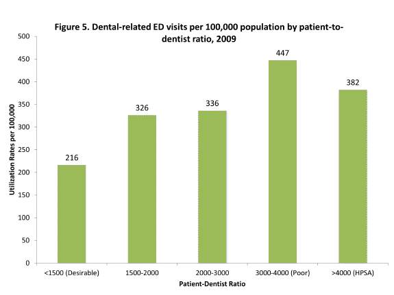 Figure 5 are column bar charts illustrating the dental-related emergency department visits per 100,000 population by patient-to-dentist ratio in 2009.