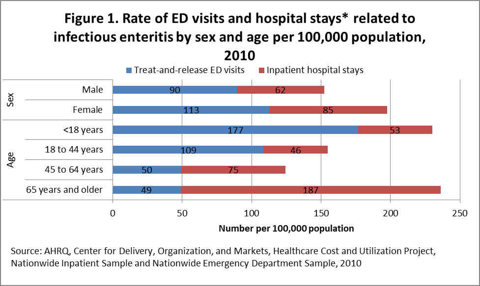 Figure 1 is column stacked bar chart illustrating the rate of emergency department visits and hospital stays related to infectious enteritis by sex and age per 100,000 population in 2010.