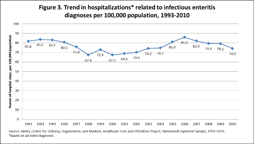 Figure 3 is a trend line chart illustrating the trend in hospitalizations (based on all-listed diagnoses) related to infectious enteritis per 100,000 population from 1993 to 2010.