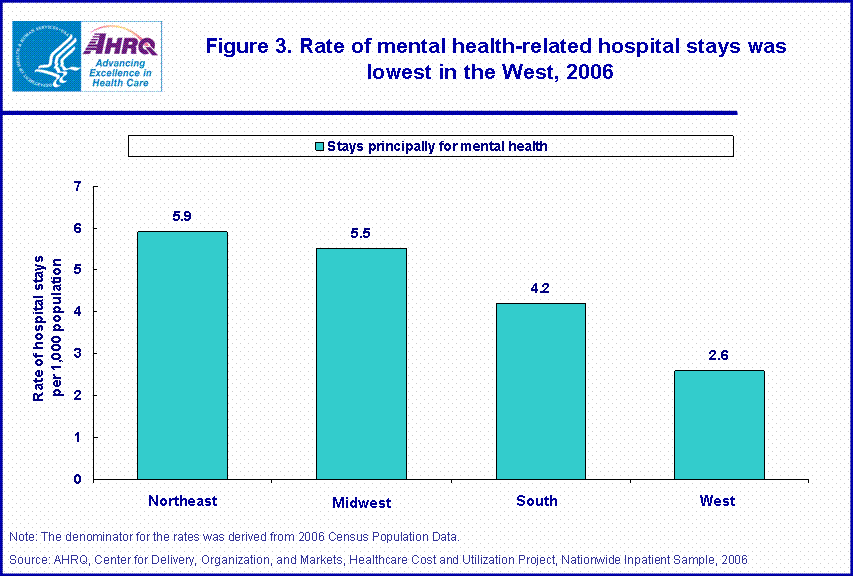 Figure 3. Rate of mental health-related hospital stays was lowest in the West, 2006