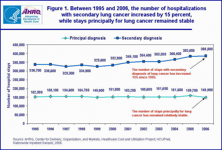 Figure 1. Between 1995 and 2006, the number of hospitalizations with secondary lung cancer increased by 15 percent, while stays principally for lung cancer remained stable