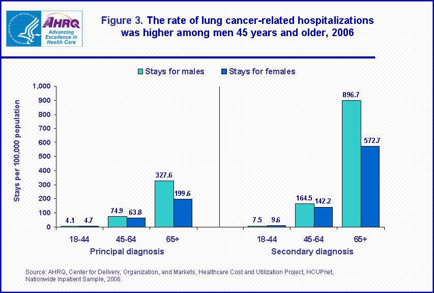Figure 3. The rate of lung cancer-related hospitalizations was higher among men 45 years and older, 2006