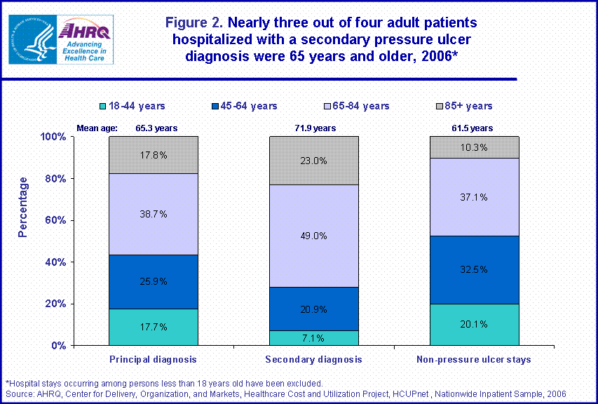 Figure 2.  Nearly three out of four adult patients hospitalized with a secondary pressure ulcer diagnosis were 65 years and older, 2006