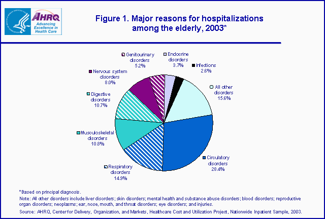 Figure 1. Bar chart of major reasons for hospitalizations among the elderly, 2003