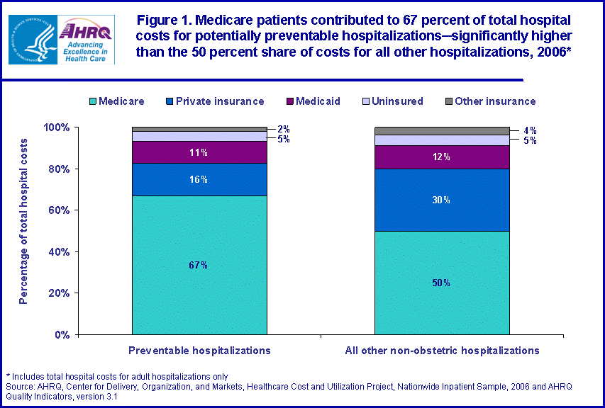 Figure 1. Medicare patients contributed to 67 percent of total hospital costs for potentially preventable hospitalizations-significantlyhigher than the 50 percent share of costs for all other hospitalizations, 2006