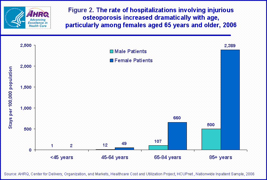 Figure 2. The rate of hospitalizations involving injurious osteoporosis increased dramatically with age, particularly among females aged 65 years and older, 2006