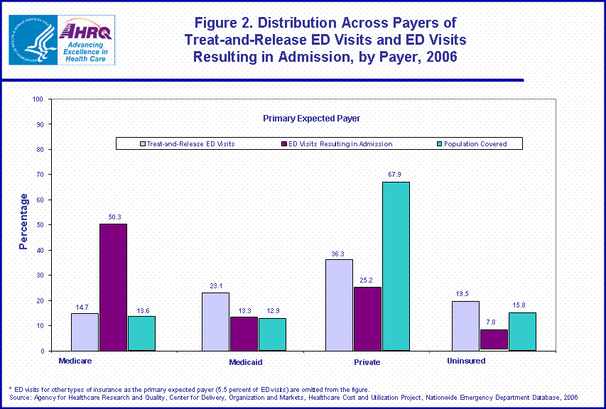 Figure 2. Distribution Across Payers of Treat-and-Release ED Visits and ED Visits Resulting in Admission, by Payer, 2006.  This graphic shows Treat and Release ED visits, ED visits resulting in admission, and Population covered for Medicare, Medicaid, Private, and Uninsured.