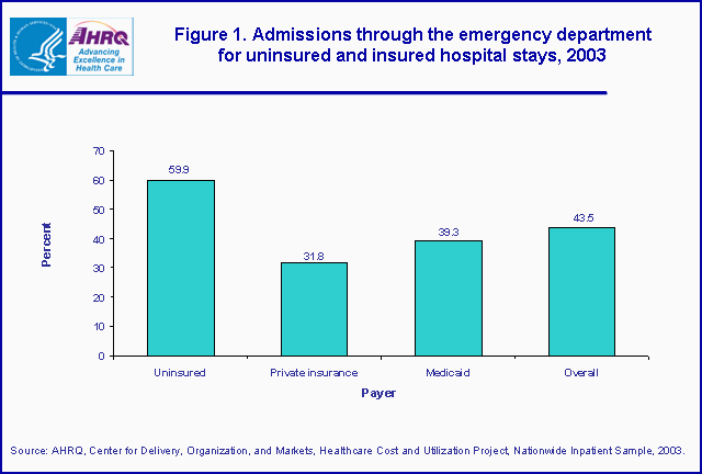 Figure 1. Bar chart of admissions through the emergency department for uninsured and insured hospital stays, 2003