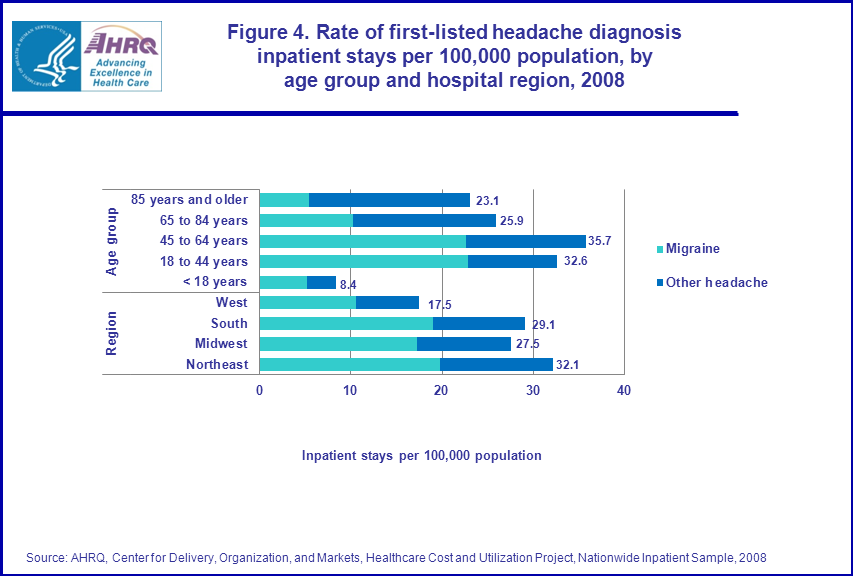 Figure 4 is stacked bar chart illustrating the rate of first-listed headache diagnosis inpatient stays per 100,000 population, by age group and hospital region in 2008.