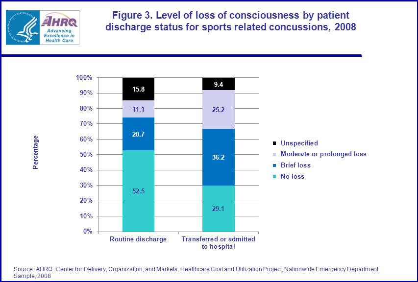 Figure 3 is a stacked bar chart illustrating the level of loss of consciousness by patient discharge status for sports related concussions in 2008.