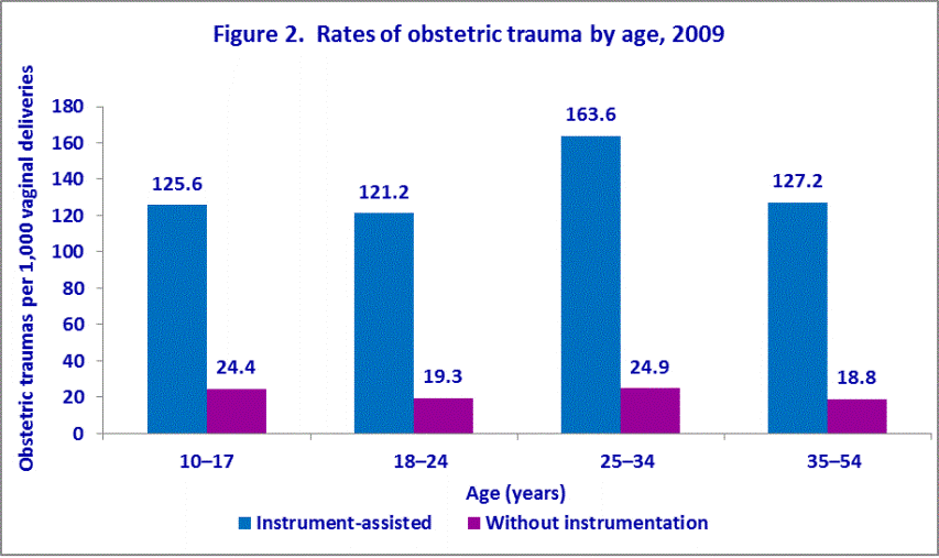 Figure 2 is a bar chart illustrating the rates of obstetric trauma by age in 2009.