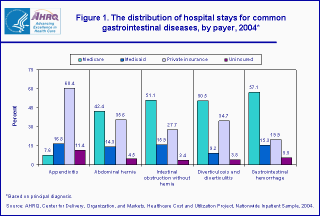 Figure 1. Bar chart of the distribution of hospital stays for common gastrointestinal diseases, by payer, 2004*