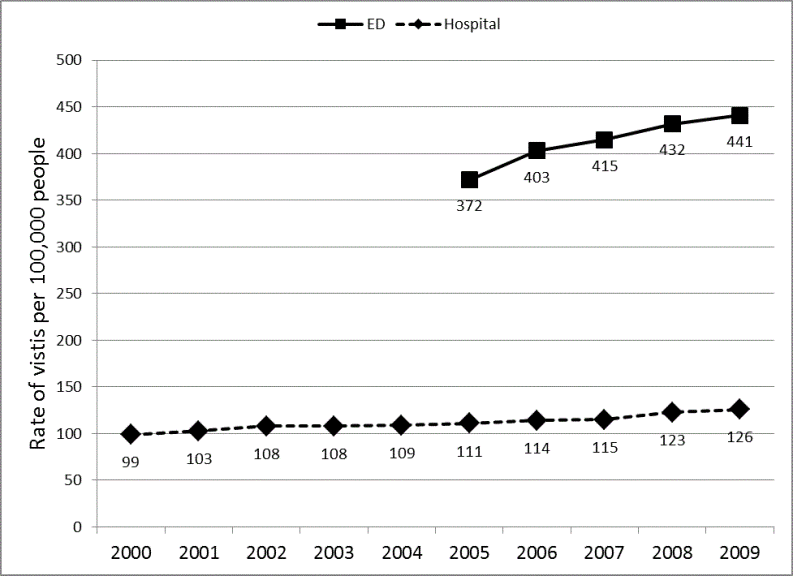 Figure 2 is a line graph that illustrates the rates of emergency department and hospital visits for kidney stone disease per 100,000 people, over time.