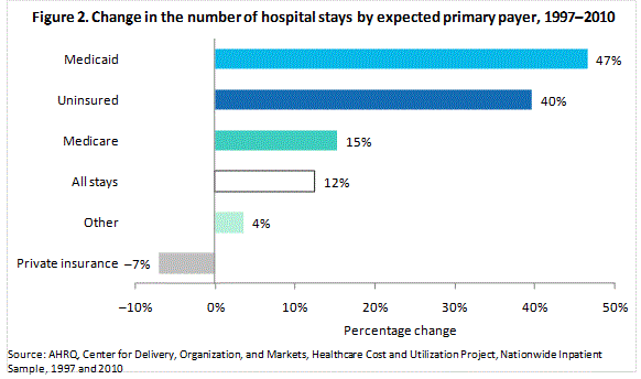 Figure 2 is bar chart illustrating the change in the number of hospital stays by expected primary payer for 1997 to 2010.