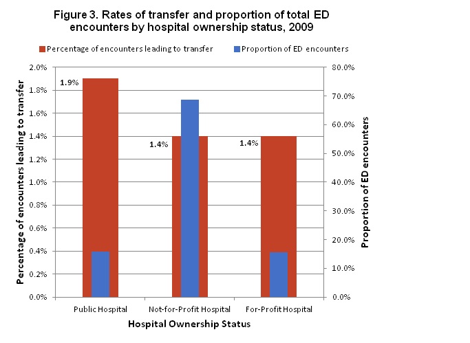Figure 3 is a bar chart illustrating the rates of transfer and proportion of total emergency department encounters by hospital ownership status in 2009.