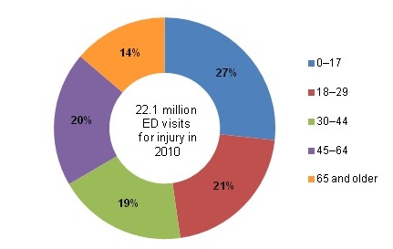 Figure 1 is a pie chart illustrating injury-related emergency department visits by age group.