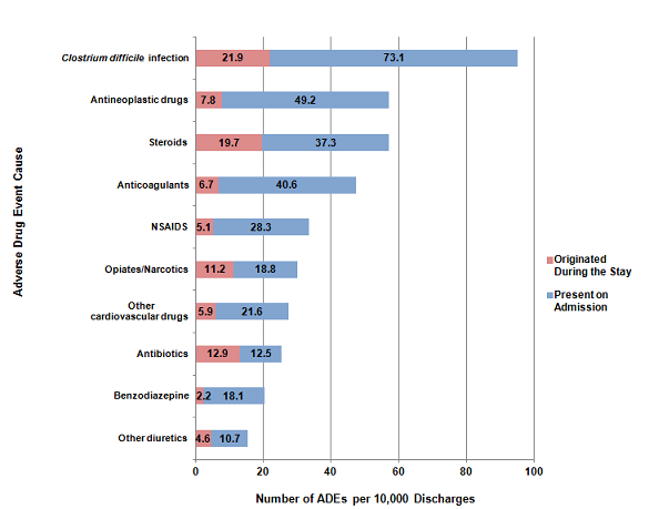 Figure 2 is a stacked bar graph, illustrating the number of adverse drug events per 10,000 discharges by the cause of the adverse drug event, for those that originated during the stay and those that were present on admission.