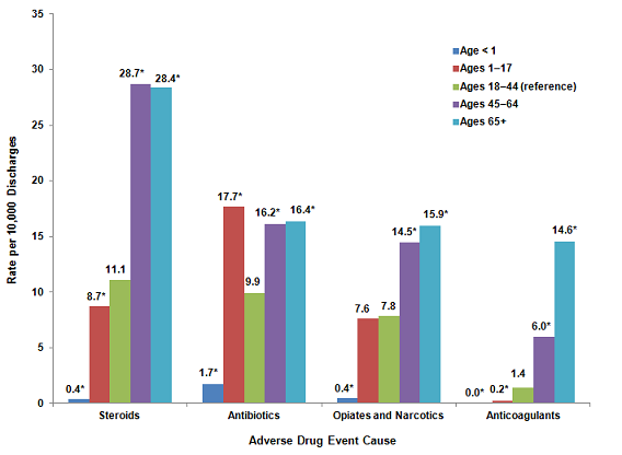 Figure 1 is a column bar chart illustrating the rate per 10,000 discharges by the cause of the adverse drug event for various age groups.