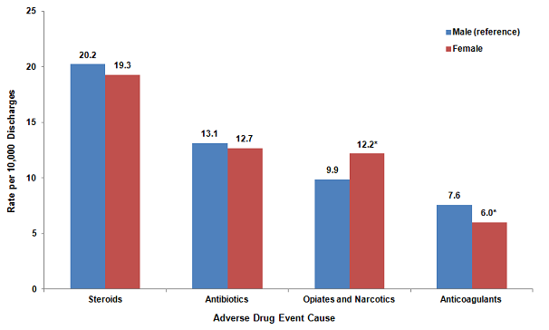 Figure 1 is a column bar chart illustrating the rate per 10,000 discharges by the cause of the adverse drug event for various age groups.