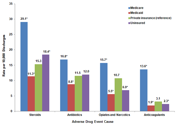 Figure 3 is a column bar chart illustrating the rate per 10,000 discharges by the cause of the adverse drug event for various payers.
