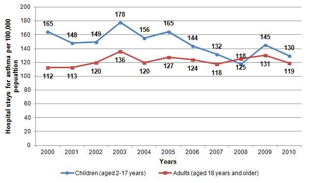 Figure 1 is a line graph illustrating the number of hospital stays for asthma per 100,000 population by year for children and adults.