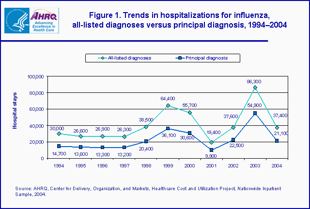 Figure 1. Bar chart showing trends in hospitalizations for influenza, all-listed diagnoses versus prinicipal diagnosis, 1994-2004