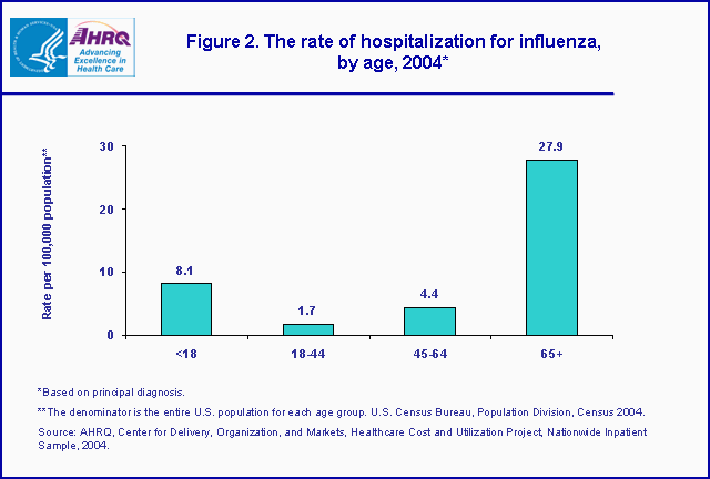 Figure 2. Bar chart showing the rate of hospitalization for influenza, by age, 2004*