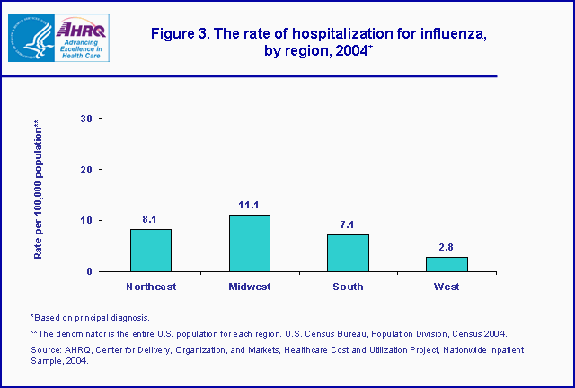 Figure 3. Bar chart showing the rate of hospitalization for influenza, by region, 2004*
