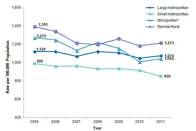 Figure 4 is a line graph illustrating the rates of potentially preventable hospitalizations for chronic conditions by location of patient residence from 2005 to 2011.