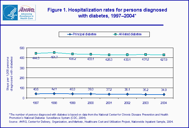 Figure 1. Bar chart showing hospitalization rates for persons diagnosed with diabetes, 1997-2004