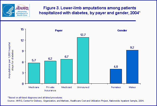 Figure 3. Bar chart showing lower limb amputations among patients hospitalized with diabetes, by payer and gender, 2004