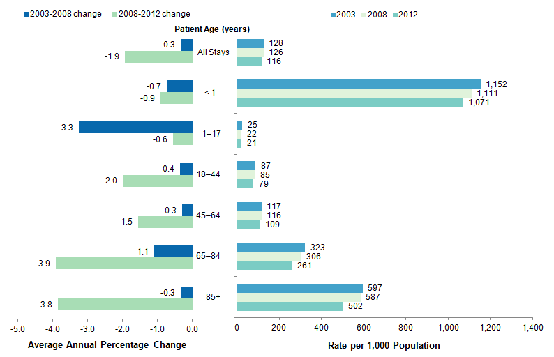 Figure 5 is a bar chart illustrating the average annual percentage change in the rate of hospital stays by age group for the 2003 to 2008 and the 2008 to 2012 time periods. It also illustrates the number of hospitals stays per 1,000 population by age group in 2003, 2008, and 2012.