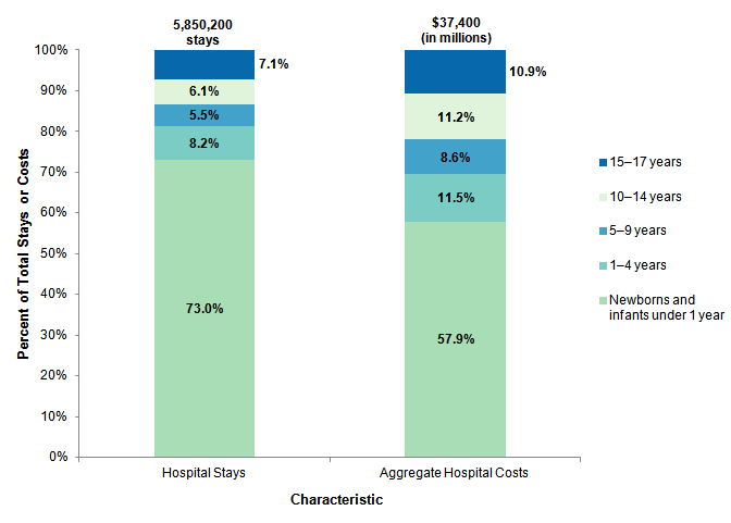 Figure 2 is a bar chart illustrating the percentage of hospital stays and the percentage of hospital costs for infants and children aged 0 to 17 years in 2012.